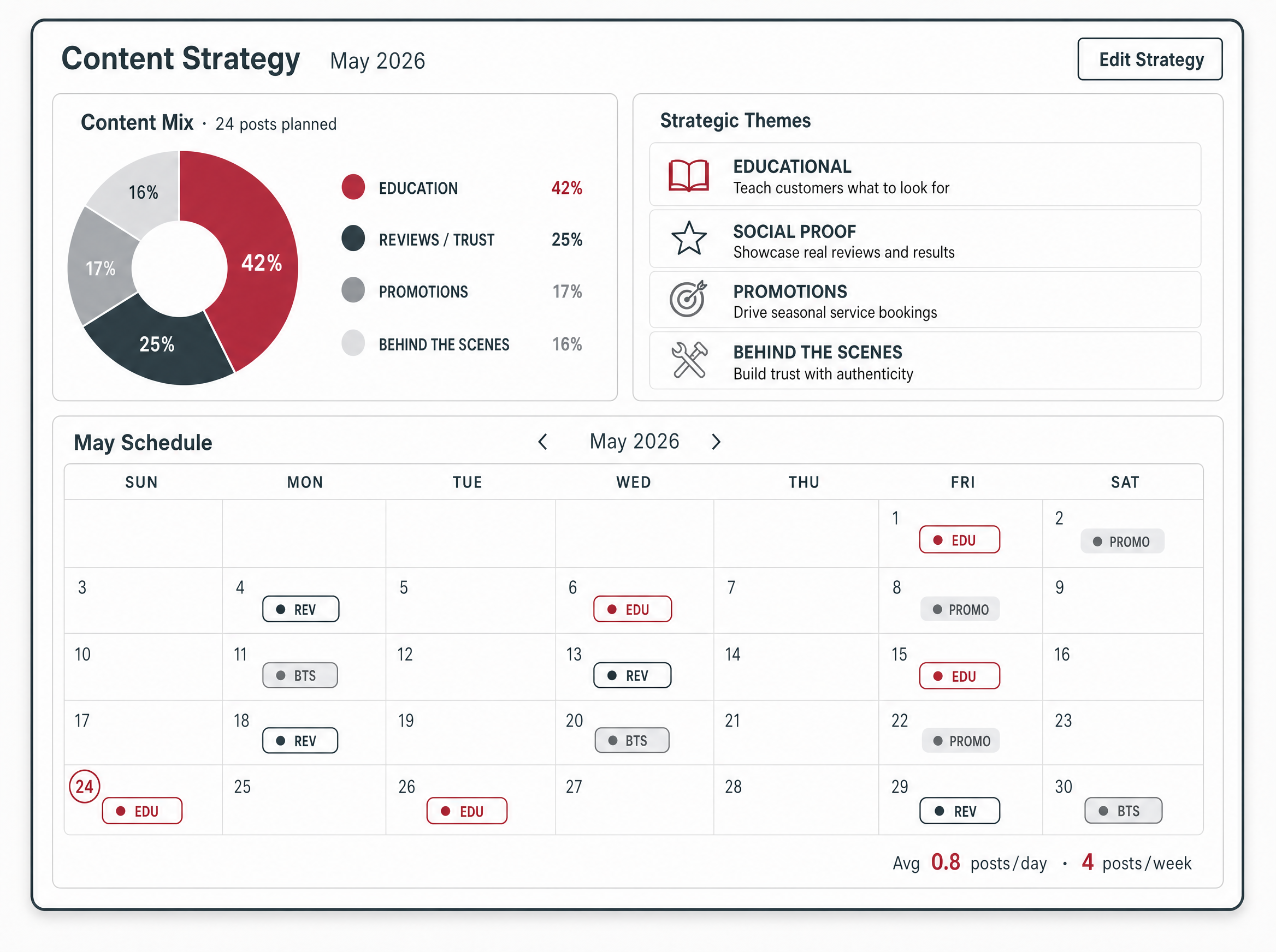 Post composer showing a draft caption, media uploads, tags, and publishing targets across Facebook, Google Business Profile, and Instagram.